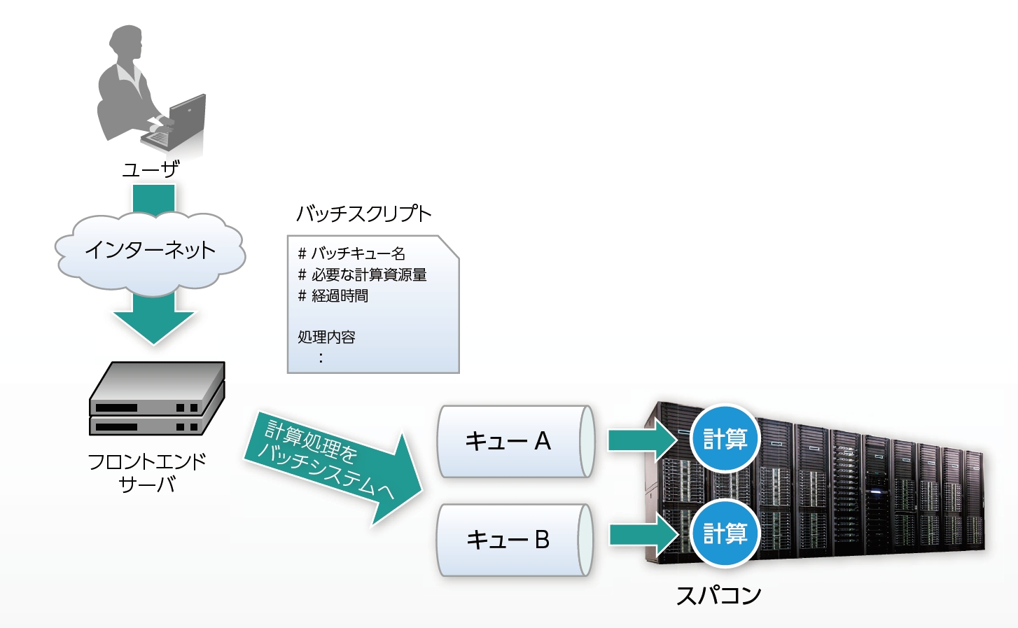 スーパーコンピュータの利用イメージ図