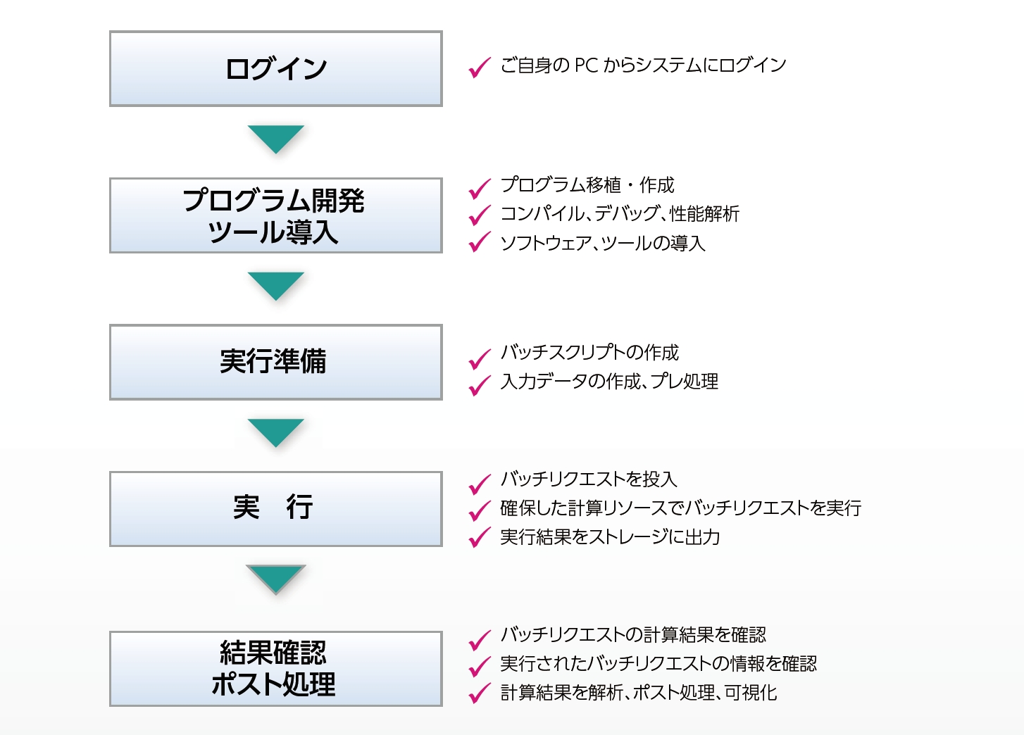 スーパーコンピュータの利用フロー