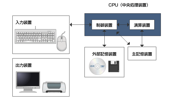 ハードウェアの構成