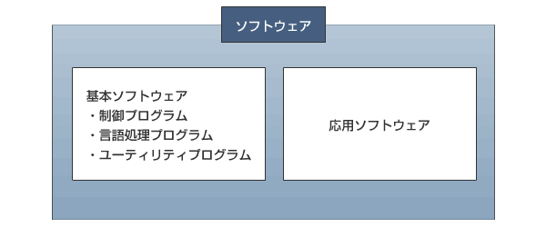 ソフトウェアの構成