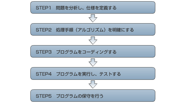 プログラミングの流れ