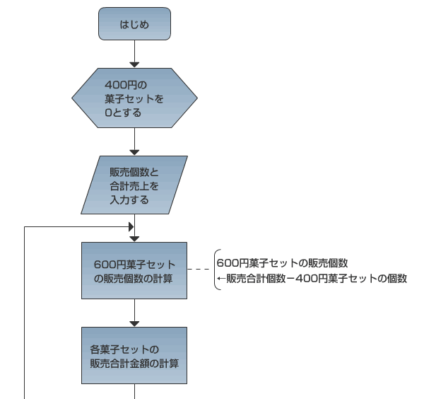 処理手順のフローチャート