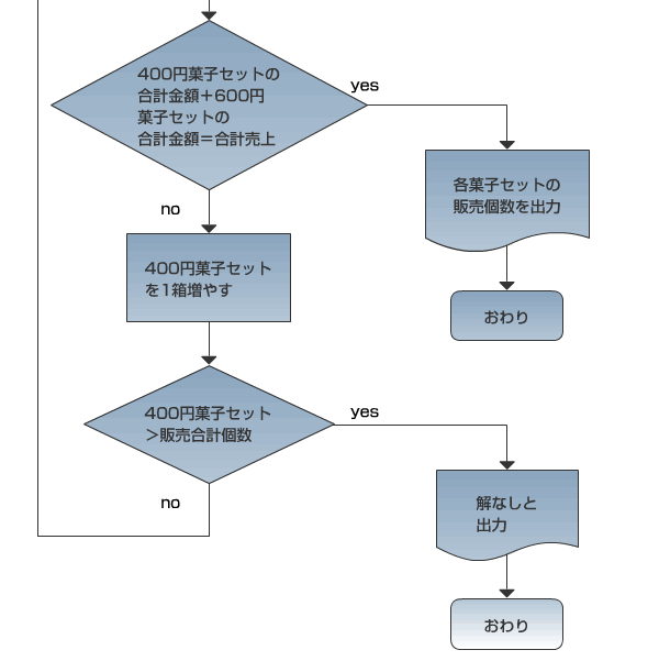 処理手順のフローチャート