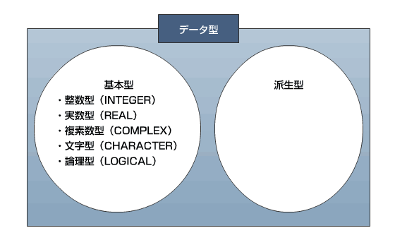 データ型の種類