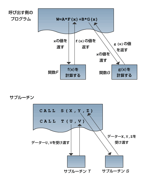 4章 関数とサブルーチン