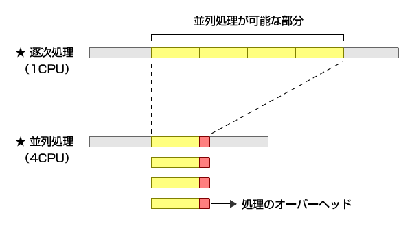 並列処理のイメージ