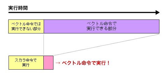 ベクトル処理の実行時間