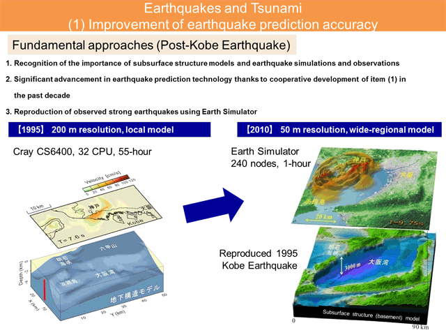 地震・津波：（１）地震動の予測精度の高度化
