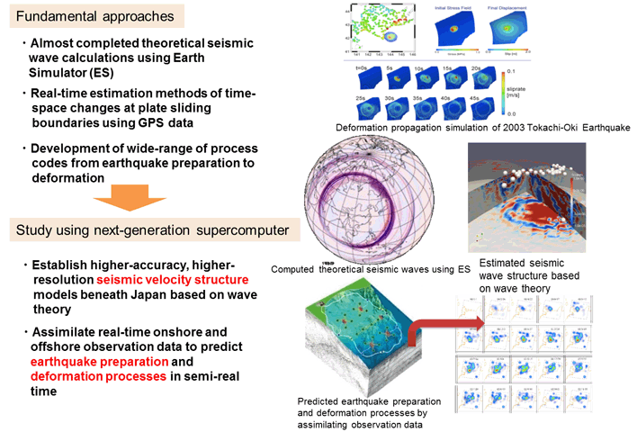 地震・津波：（１）地震動の予測精度の高度化