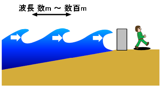 波浪の参考画像