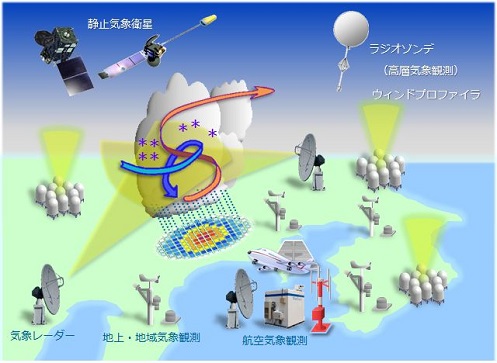 気象観測のイメージ