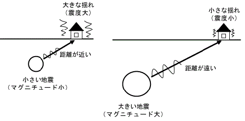 マグニチュードと震度の参考写真