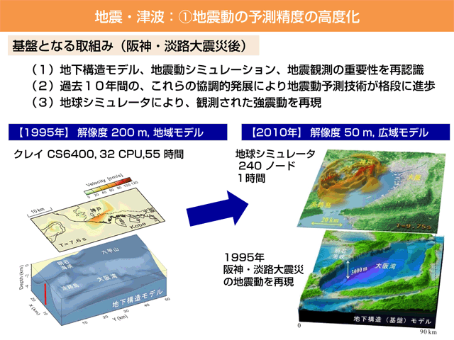 地震・津波：（１）地震動の予測精度の高度化