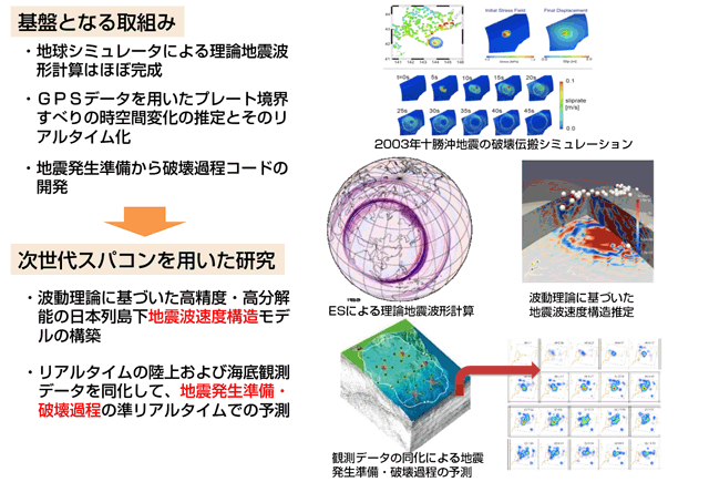 地震・津波：（１）地震動の予測精度の高度化
