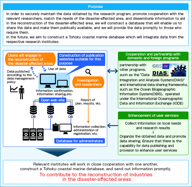 東北マリンサイエンス拠点データ共有・公開機能の整備・運用イメージ図