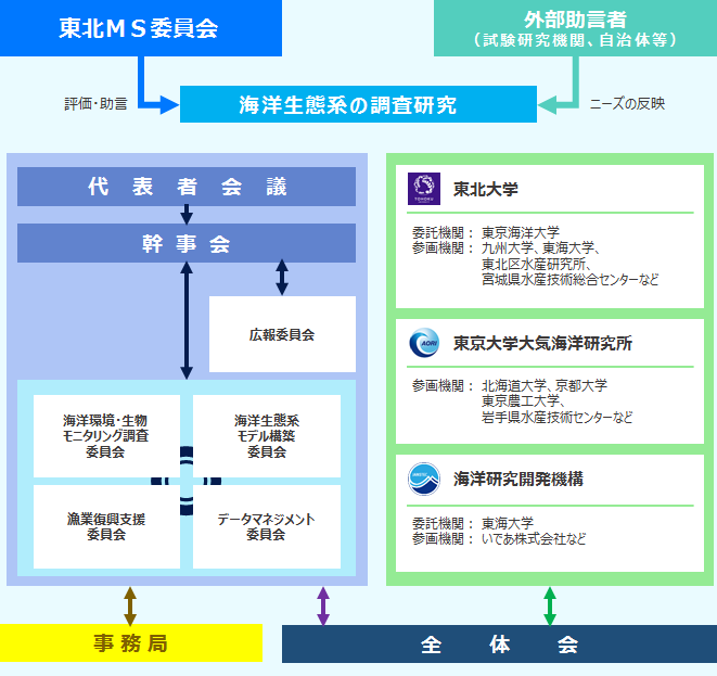 実施メンバー組織図