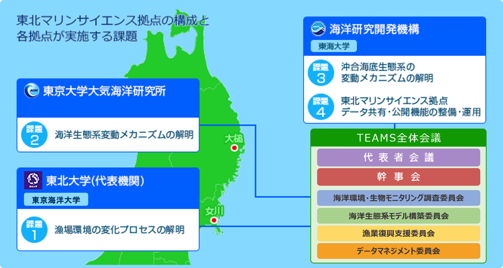 東北マリンサイエンス拠点の構成と各拠点が実施する課題