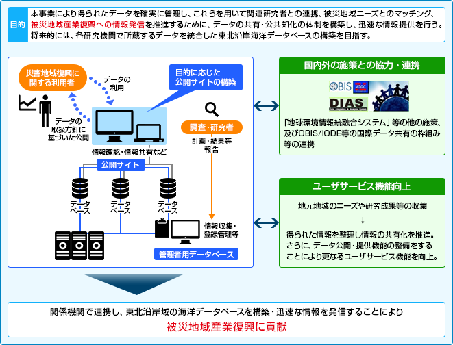 東北マリンサイエンス拠点データ共有・公開機能の整備・運用イメージ図