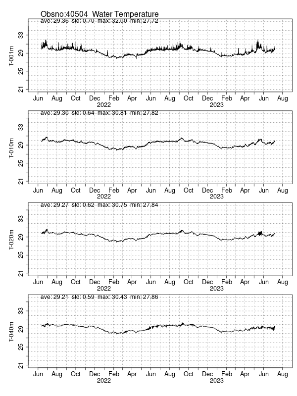 Water Temperature PHSMO