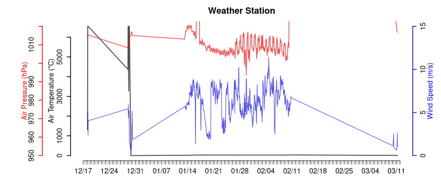 Weather Station