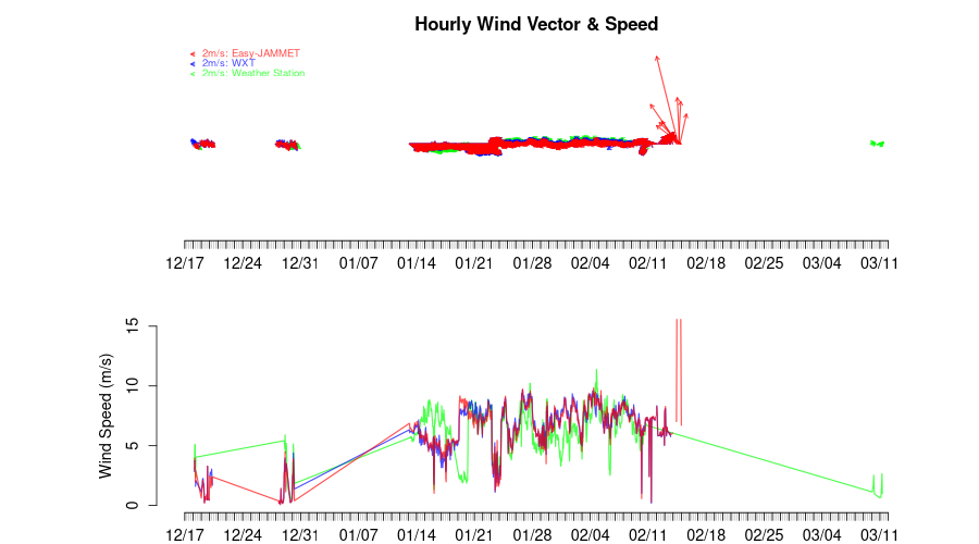 風速ベクトル&風速絶対値