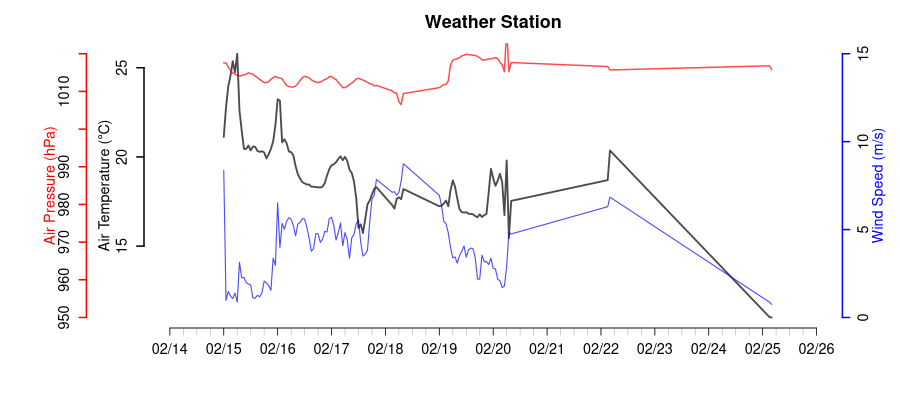 Weather Station