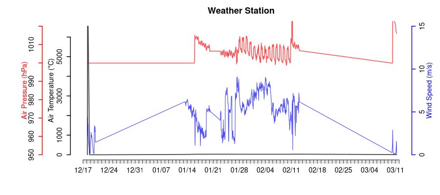 Weather Station