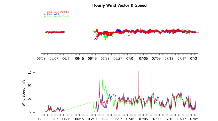 風速ベクトル&風速絶対値