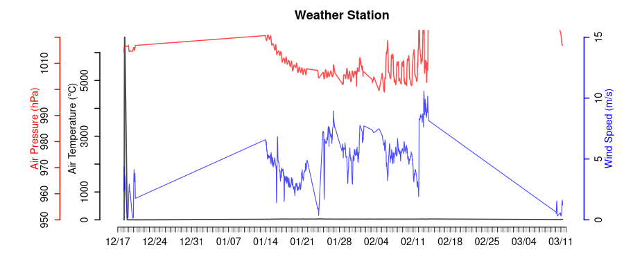 Weather Station