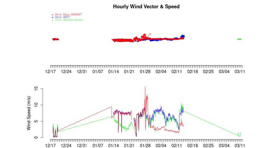 風速ベクトル&風速絶対値
