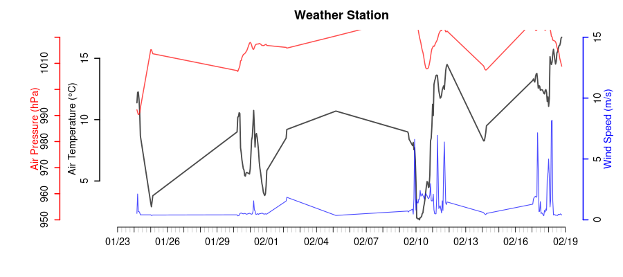Weather Station