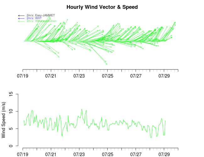 風速ベクトル&風速絶対値