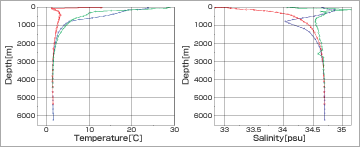 CTD観測データの一例