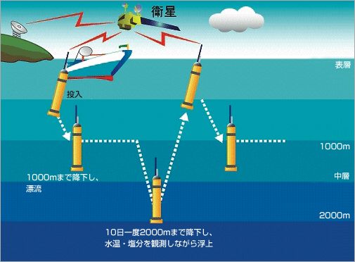 表層から中層の水温・塩分濃度観測データを、衛星通信によって自動的に陸上へと送信する