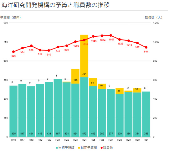 最前線海洋研究の 実践 を通じた若手人材育成プロジェクト 若手人材の育成に関する取り組み Jamstecについて 海洋研究開発機構