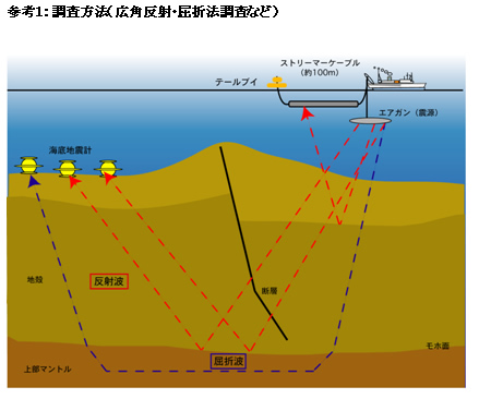 参考１：調査方法（広角反射･屈折法調査など）