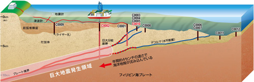 図3　南海トラフ地震発生帯掘削計画　概要図（本航海の関連掘削孔サイトを赤で表記）