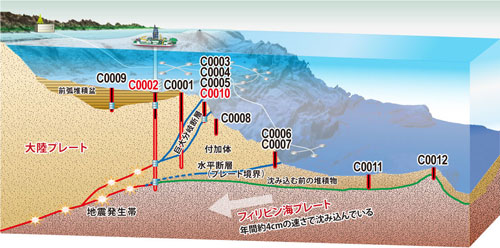 【図3】南海トラフ地震発生帯掘削計画　概要図（第332次研究航海の関連掘削孔サイトを赤で表記）
