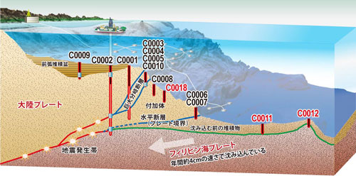 【図2】南海トラフ地震発生帯掘削計画　概要図（第332次研究航海の関連掘削孔サイトを赤で表記）
