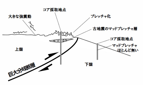 図1　地震によってマッドブレッチャが形成されるメカニズムの概念図