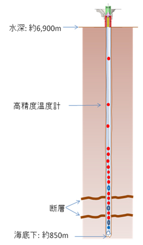 図3：長期孔内温度計編成概念図