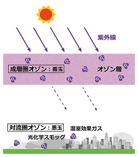 対流圏オゾン