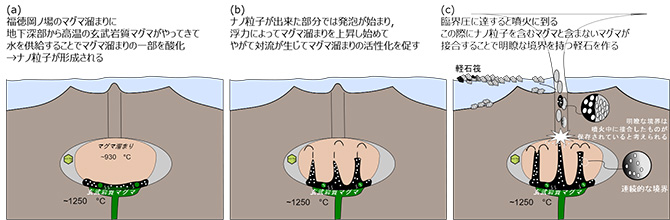 図3