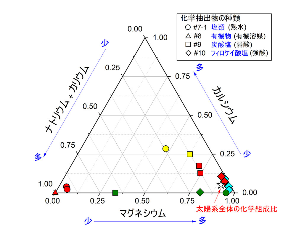 図２