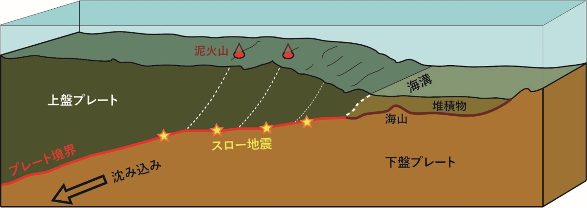 【参考】プレート沈み込み帯の概念図