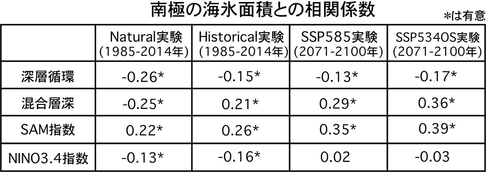 表1