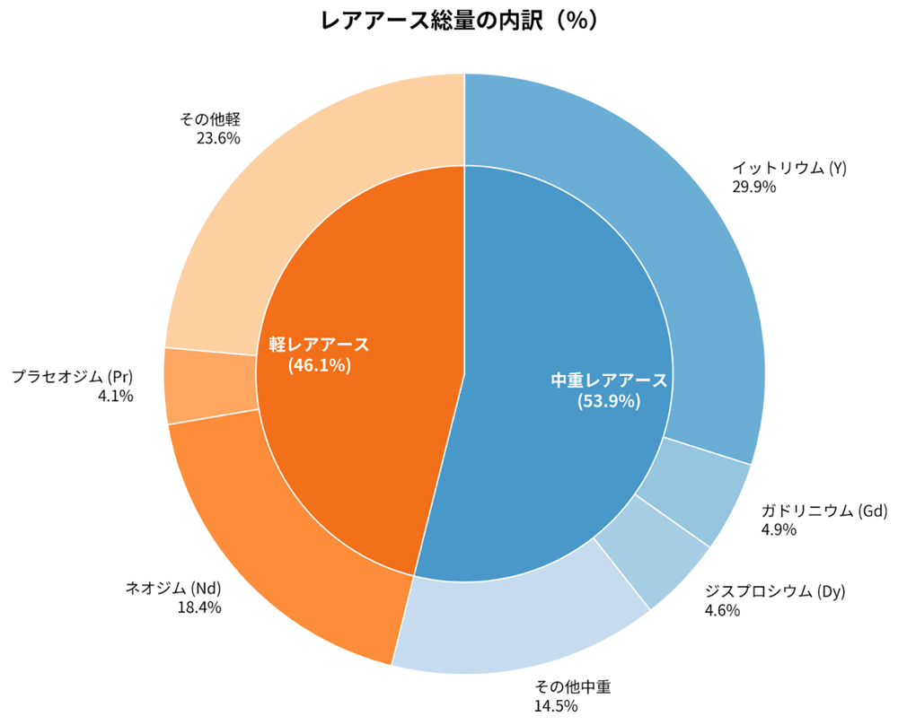 レアアース総量の内訳