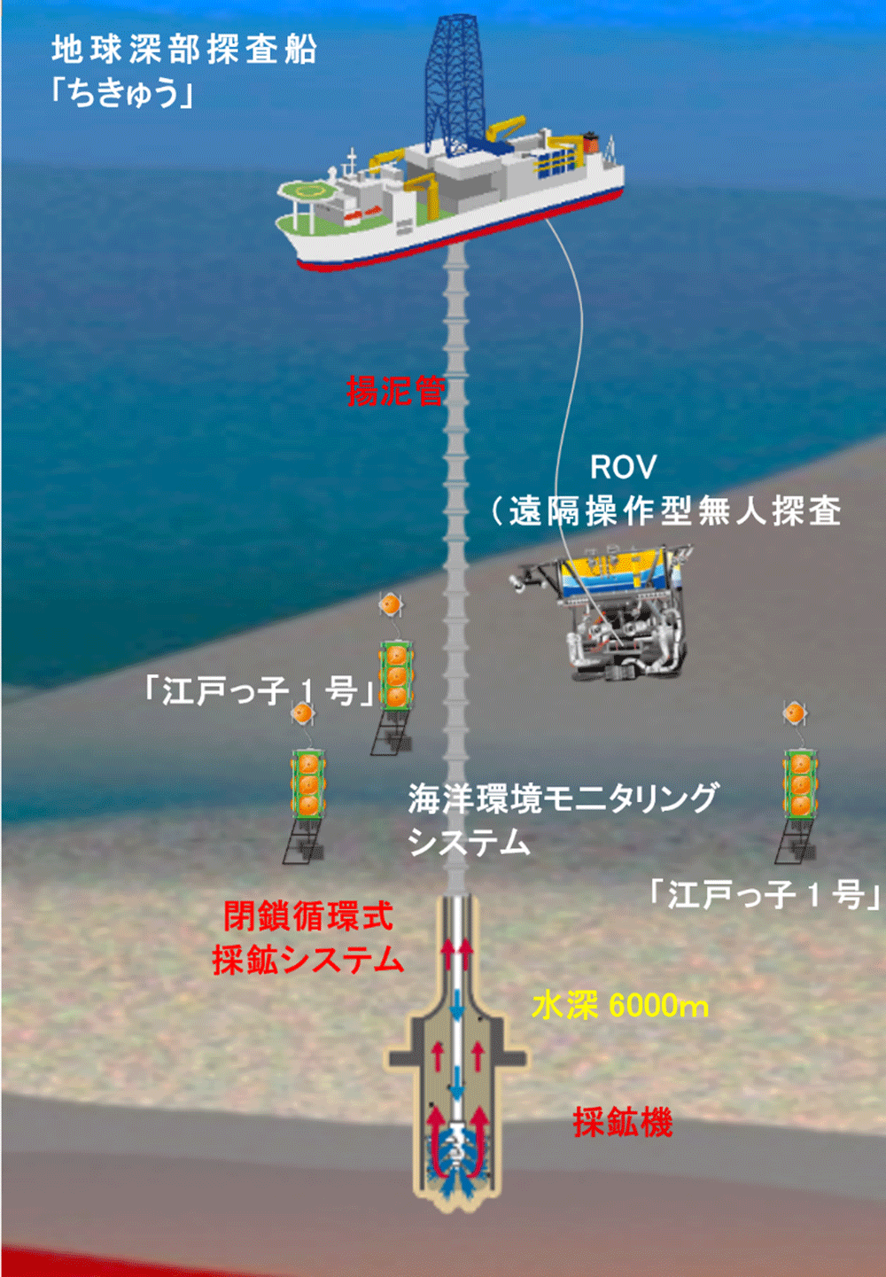 図2　採鉱システム概念図
