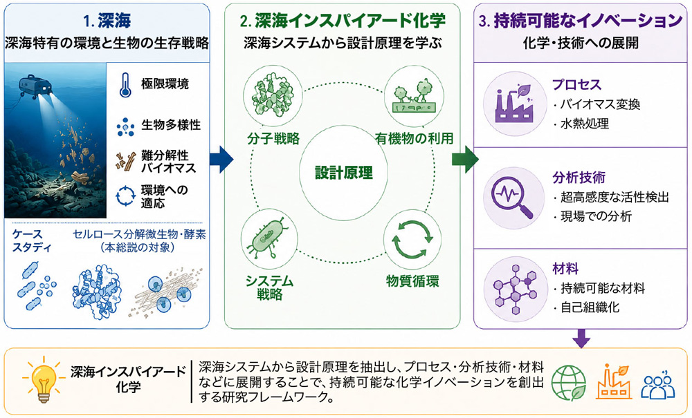 図1