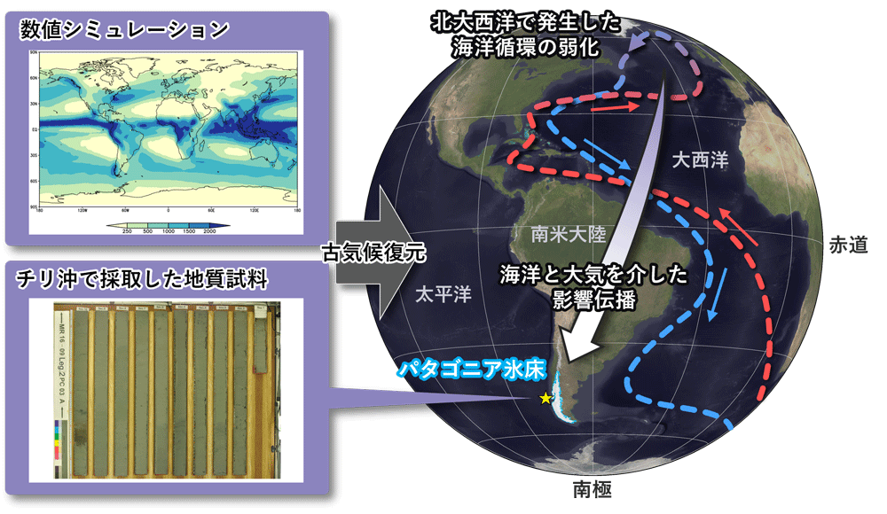 北大西洋の海洋循環の弱化が遠く離れた南半球の氷床変動を促進 地質試料と数値シミュレーションが解き明かす地球規模の気候変動連鎖